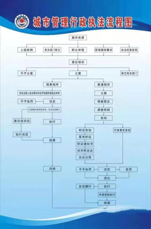 城市管理行政执法流程图.jpg 城市管理行政执法流程图.jpg