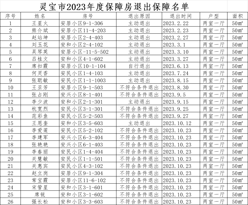 2023年退出保障房名单.png