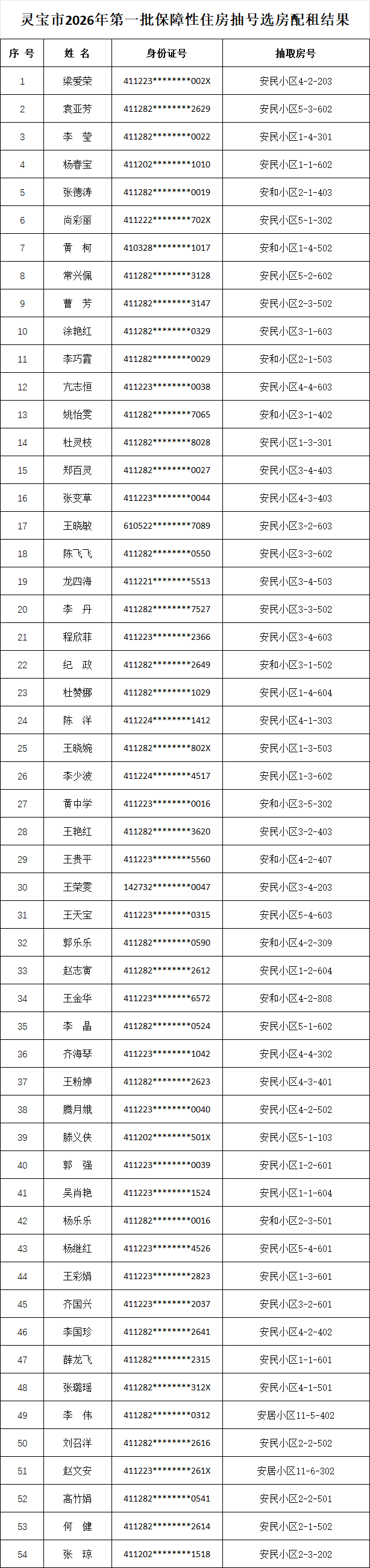 2026年第一批保障性住房抽号选房配租结果.png